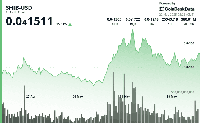 SHIB-USD 1-month chart shows 15.8% rise to $0.00001511 on May 22, 2025
