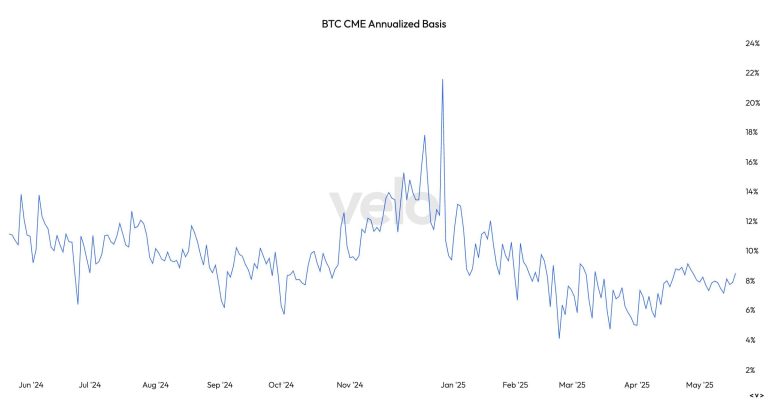 BTC CME Annualised Basis (Velo)