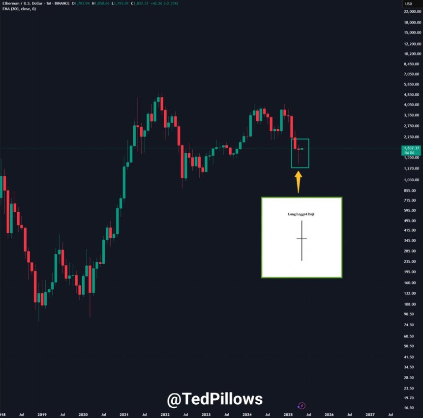 eth Ethereum forms a monthly doji candle | Source: Ted Pillows on X
