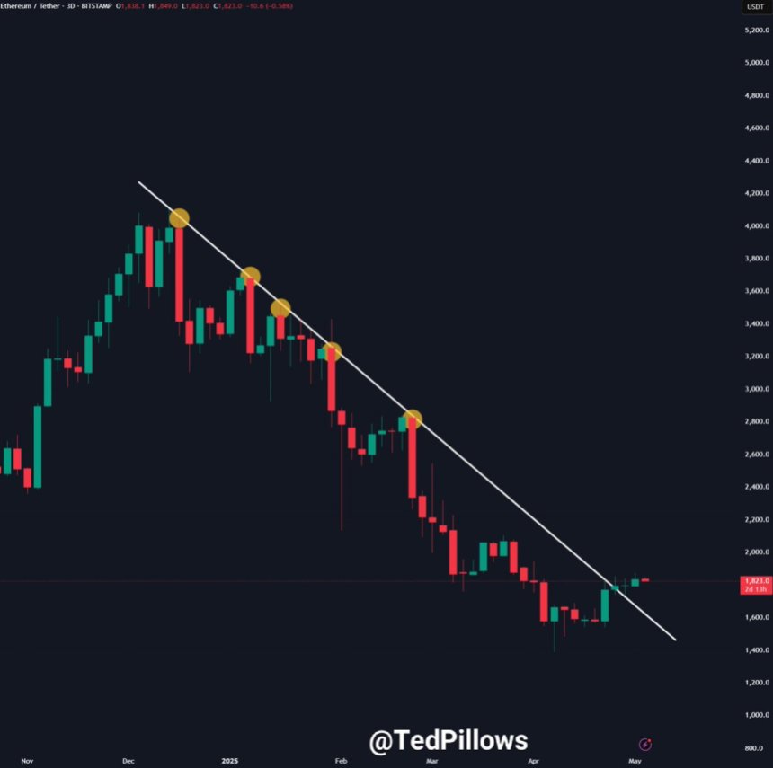 eth_7c19ed Ethereum breaking above a long downtrend | Source: Ted Pillows on X