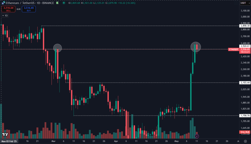 eth_828731 Ethereum testing a big level | Source: Daan on X