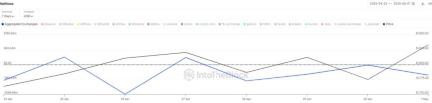 eth_db8f8f Ethereum Netflows Aggregated Exchanges | Source: IntoTheBlock on X