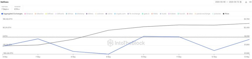 eth_dc4f9f $1.2B Ethereum withdrawn from centralized exchanges in the past 7 days | Source: Sentora on X