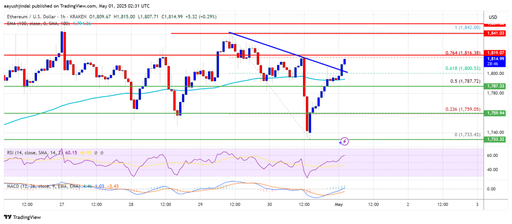 ethereum Ethereum Price