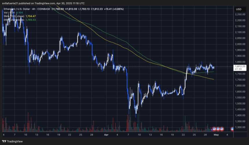 ethusd_2025-04-30_07-18-21 ETH holding above key levels | Source: ETHUSDT chart on TradingView