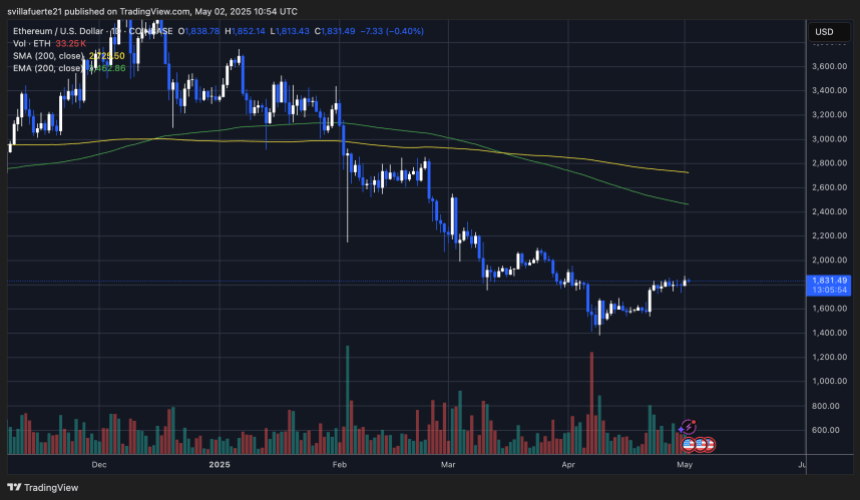 ethusd_2025-05-02_06-54-06 ETH price flirting with a reversal breakout | Source: ETHUSDT chart on TradingView