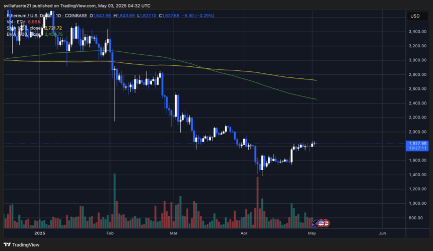 ethusd_2025-05-03_00-32-49 ETH price testing key resistance levels | Source: ETHUSDT chart on TradingView
