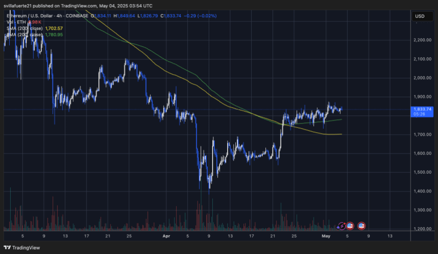 ethusd_2025-05-03_23-54-34 ETH holding above the 4-hour 200 EMA | Source: ETHUSDT chart o TradingView