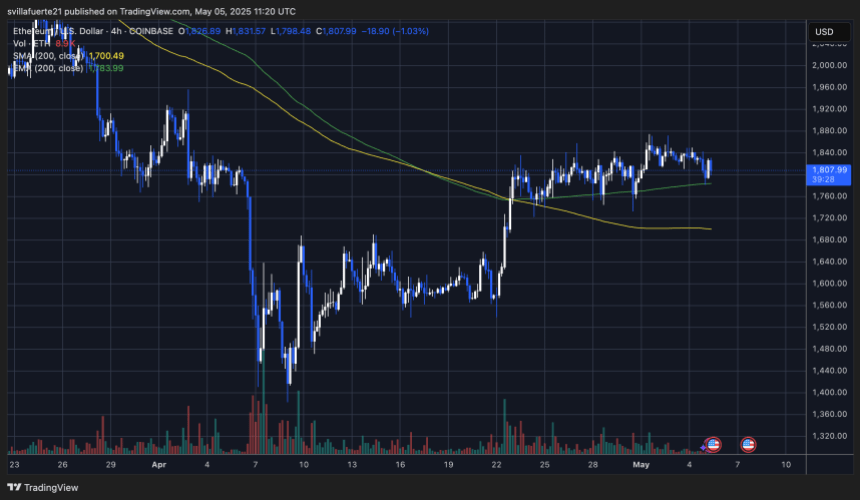 ethusd_2025-05-05_07-20-32 ETH holding above the 4-hour 200 EMA | Source: ETHUSDT chart on TradingView