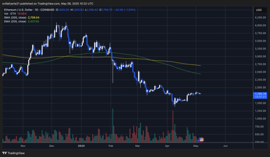 ethusd_2025-05-06_06-22-39 ETH struggling to push above $2,000 | Source: ETHUSDT Chart on TradingView