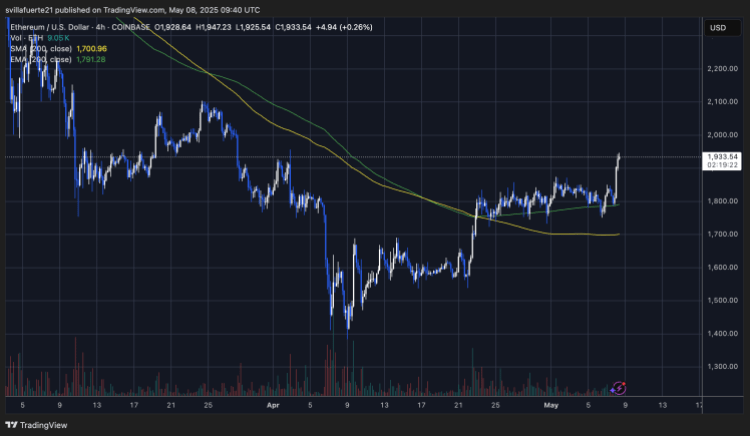 ethusd_2025-05-08_05-40-38 ETH breakout above $1,900 | Source: ETHUSDT chart on TradingView