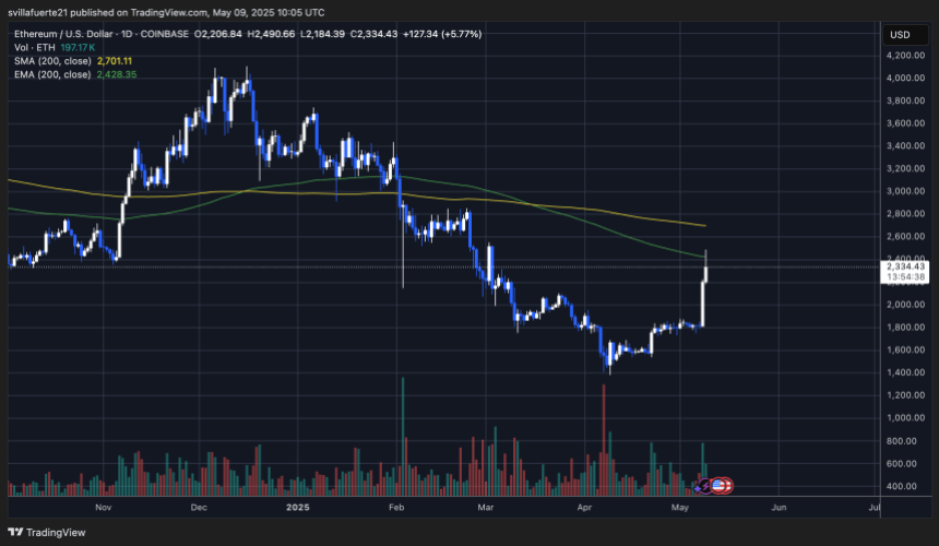 ethusd_2025-05-09_06-05-22 ETH testing resistance after a massive breakout | Source: ETHUSDT chart on TradingView