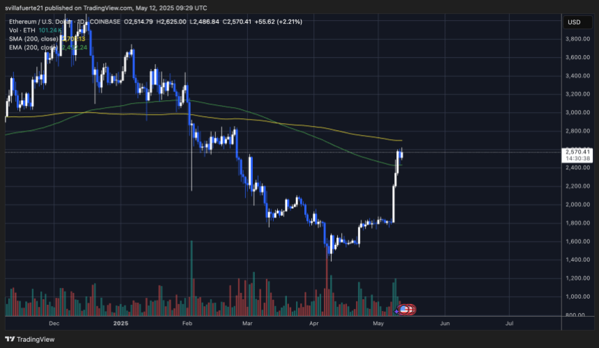 ethusd_2025-05-12_05-29-22 ETH testing $2,600 resistance | Source: ETHUSDT chart on TradingView
