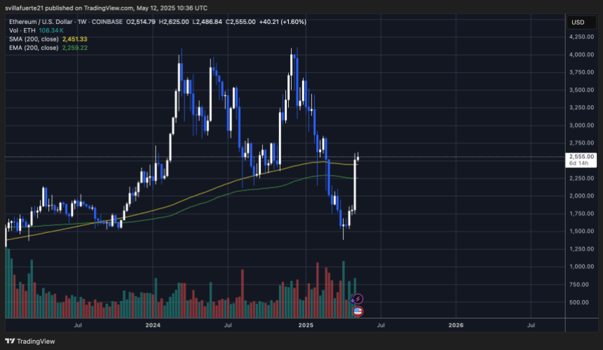 ethusd_2025-05-12_06-36-52 ETH pushing above the 200-week MA | Source: ETHUSDT chart on TradingView