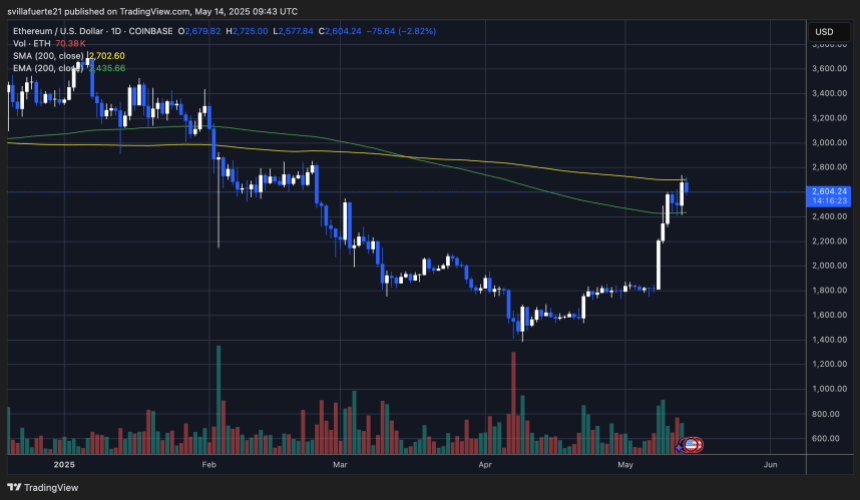 ethusd_2025-05-14_05-43-37 ETH testing critical supply levels | Source: ETHUSDT chart on TradingView
