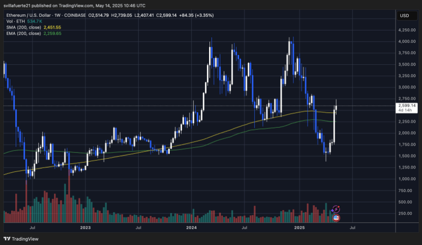 ethusd_2025-05-14_06-46-28 ETH starts recovery rally | Source: ETHUSDT chart on TradingView