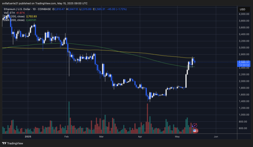 ethusd_2025-05-15_05-00-08 ETH tests key resistance level | Source: ETHUSDT chart on TradingView