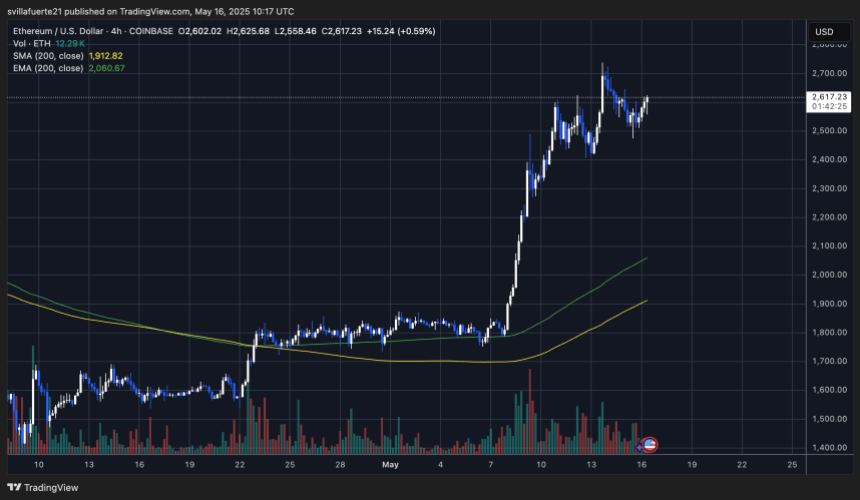 ethusd_2025-05-16_06-17-40 ETH showing strength above $2,600 | Source: ETHUSDT chart on TradingView