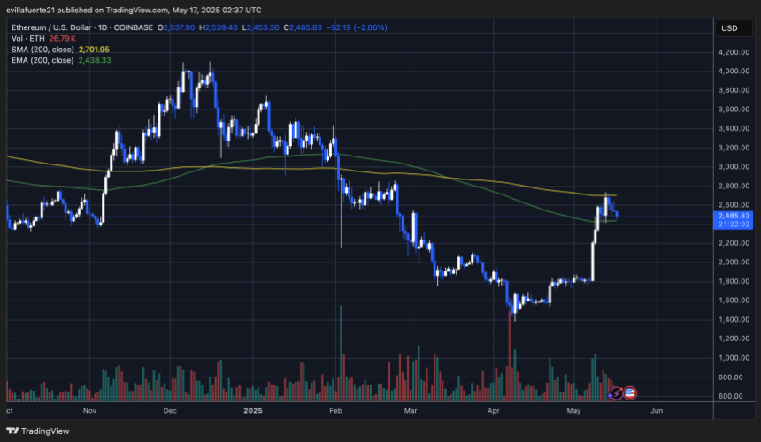 ethusd_2025-05-16_22-37-59 ETH trading below the 200-day SMA | Source: ETHUSDT chart on TradingView