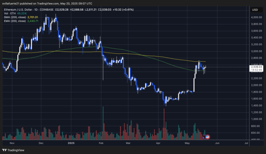 ethusd_2025-05-20_05-07-20 ETH range-bounded | Source: ETHUSDT chart on TradingView