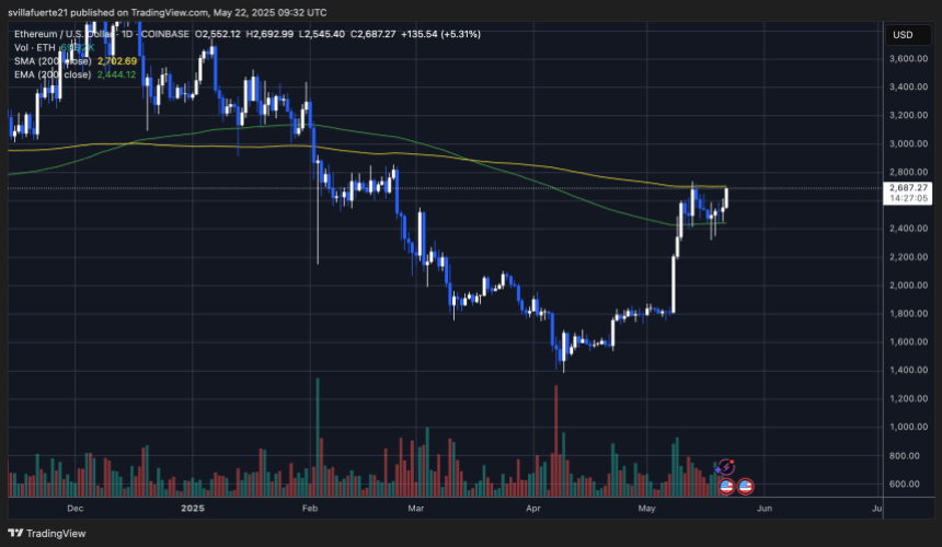 ethusd_2025-05-22_05-32-55 ETH testing the 200-day SMA | Source: BTCUSDT chart on TradingView