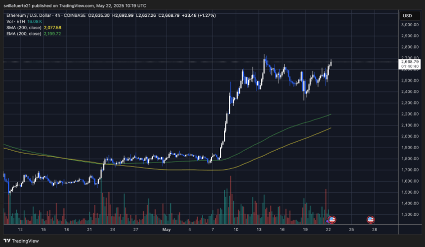 ethusd_2025-05-22_06-19-20 ETH testing local highs | Source: ETHUSDT chart on TradingView