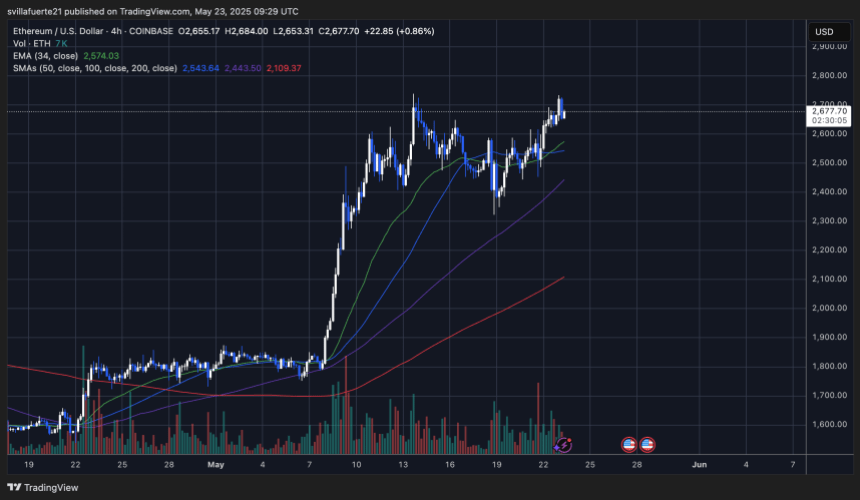 ethusd_2025-05-23_05-29-55 ETH testing local highs | Source: ETHUSDT chart on TradingView