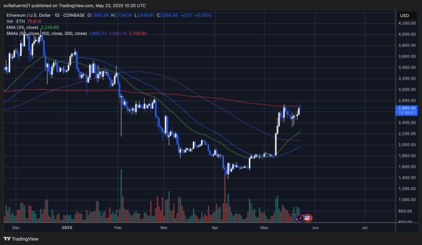 ethusd_2025-05-23_06-20-09 ETH testing the 200-day SMA | Source: ETHUSDT chart on TradingView