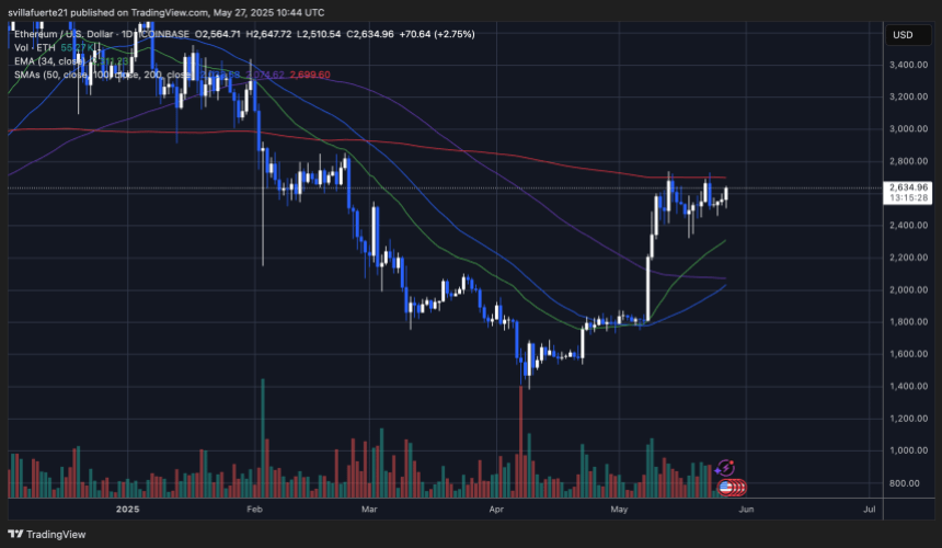 ethusd_2025-05-27_06-44-32 ETH testing key resistance | Source: ETHUSDT chart on TradingView