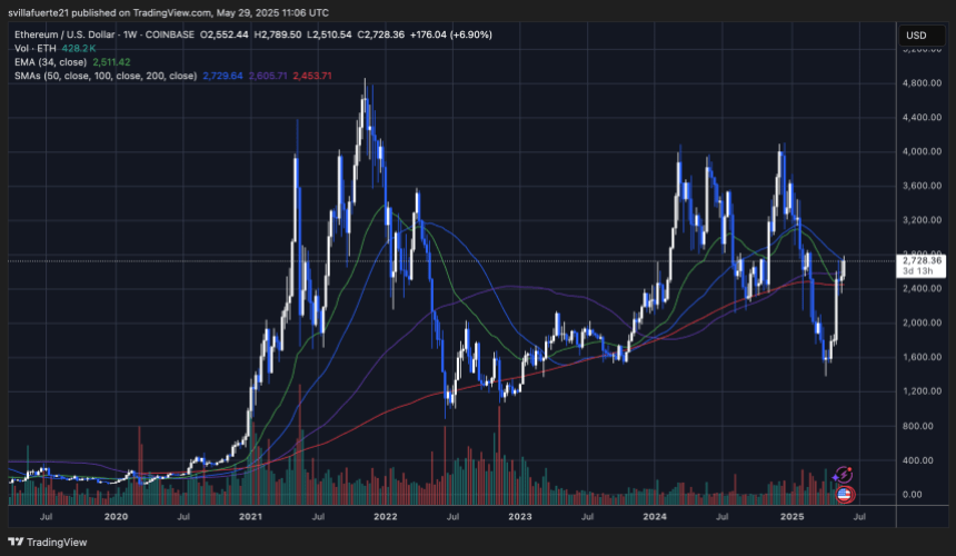 ethusd_2025-05-29_07-06-35 ETH reclaims key weekly levels | Source: ETHUSDT chart on TradingView
