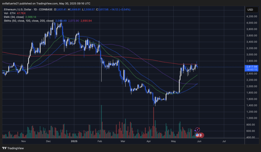 ethusd_2025-05-30_05-16-45 ETH consolidates below the 200-day SMA | Source: ETHUSDT chart on TradingView