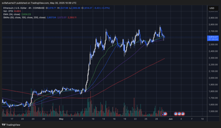 ethusd_2025-05-30_06-39-36_1ca999 ETH ranging below $2,700 | Source: ETHUSDT chart on TradingView