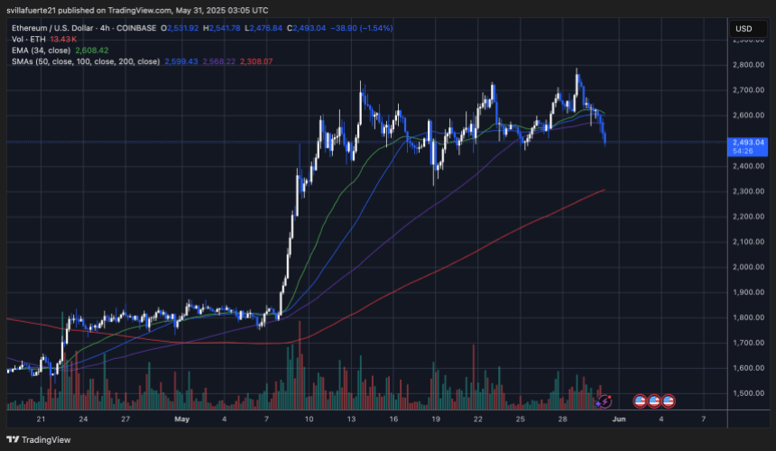 ethusd_2025-05-30_23-05-35 ETH testing key demand zone | Source: ETHUSDT chart on TradingView