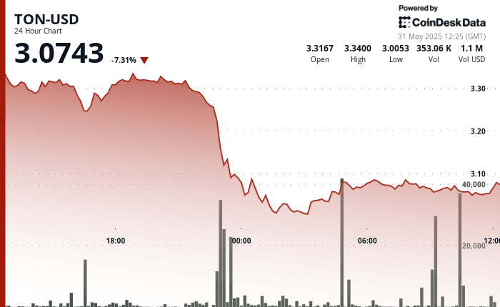 TON-USD price chart (CoinDesk Data)