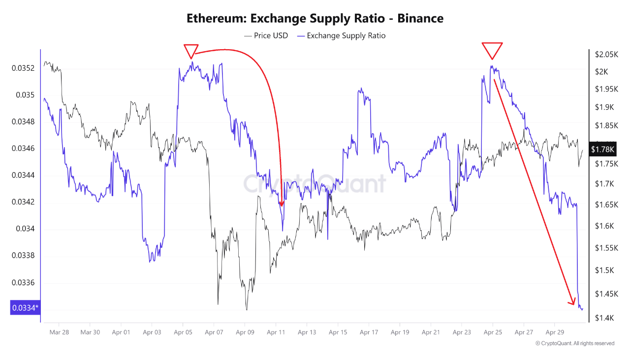 fykhesqnp_230fd8df83f554d056d27fb52859a5e4d004b7cb7d29b8a2bbb2878d72525ef2 Ethereum’s Exchange Supply Ratio on Binance.