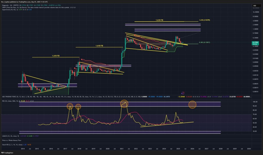 gp3jk54wiaeewuu-2 Dogecoin price analysis