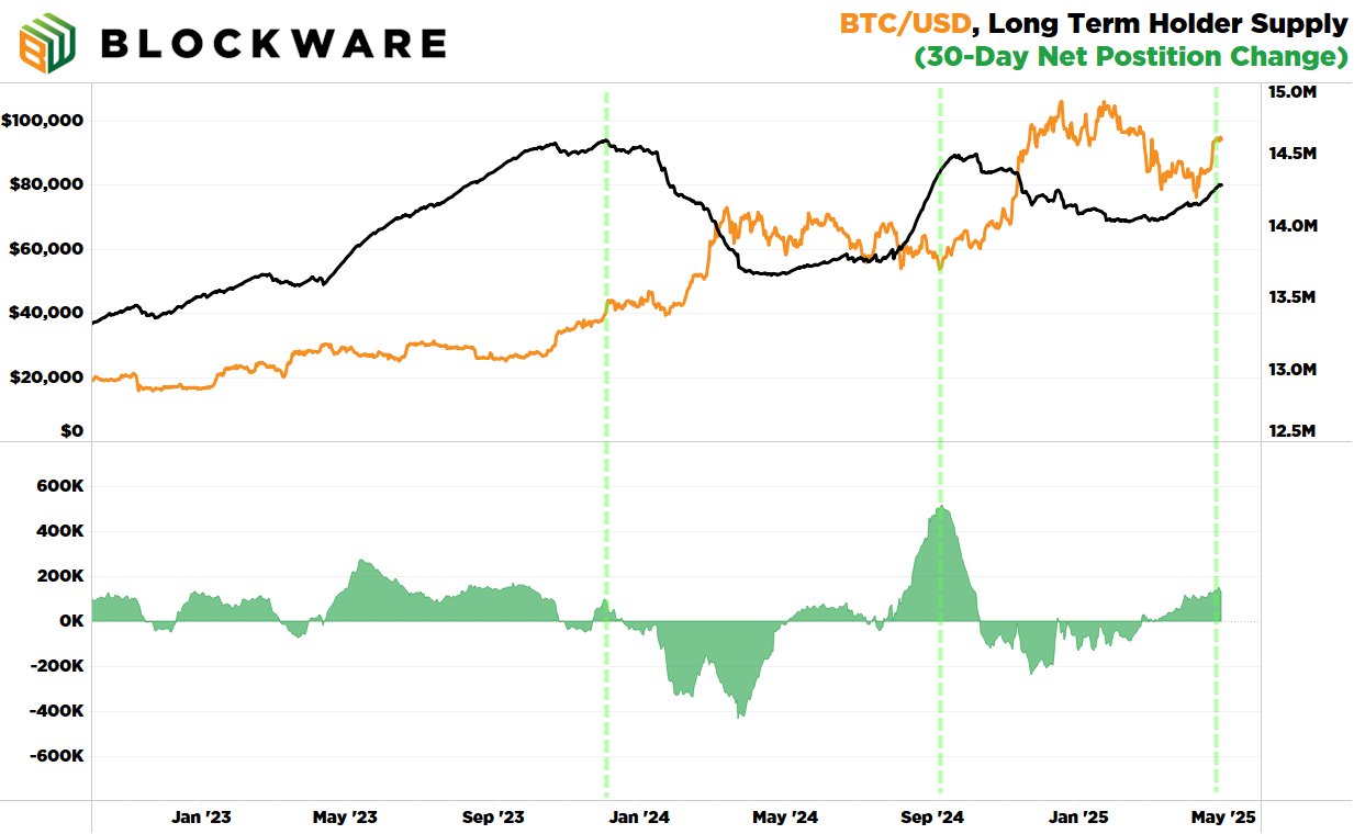 gp5cdzcwgaaz17y Bitcoin long term holder supply.