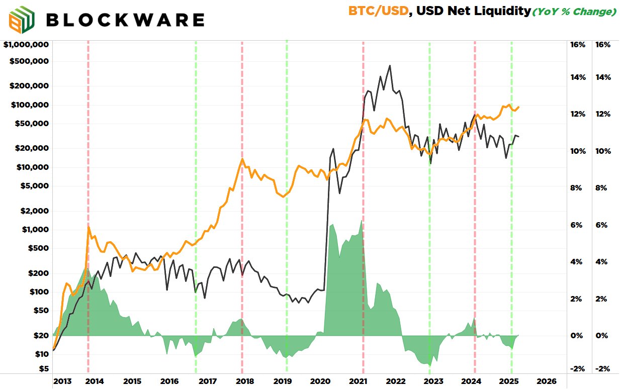gp5ckpbxcaaohuh Bitcoin & USD net liquidity.