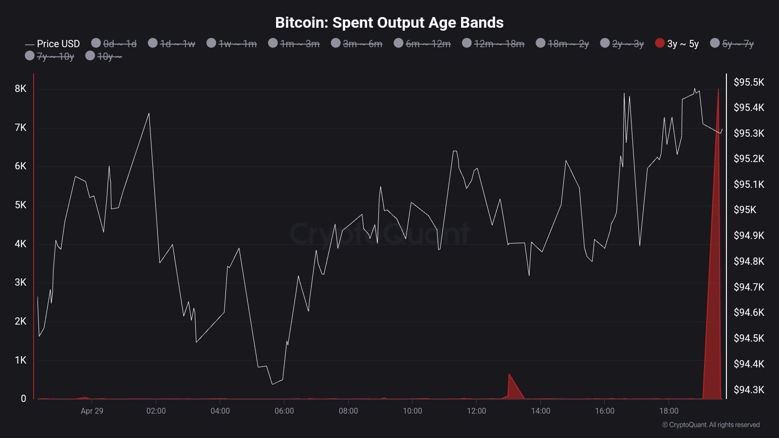 gpuooloxoaa1zuo Bitcoin Spent Output Age Bands