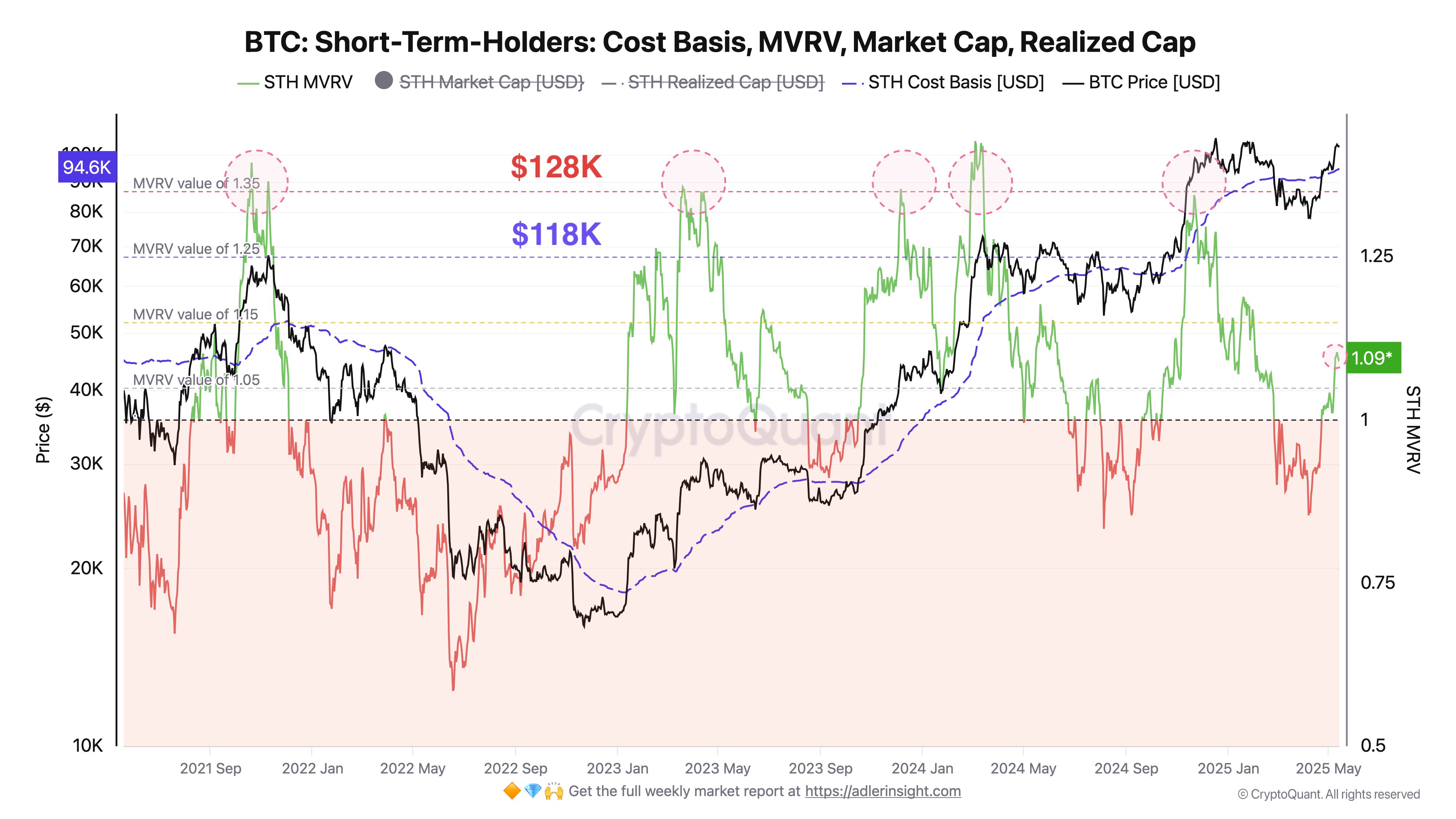 gq-bmrswcaa9r8g Bitcoin STH MVRV Ratio