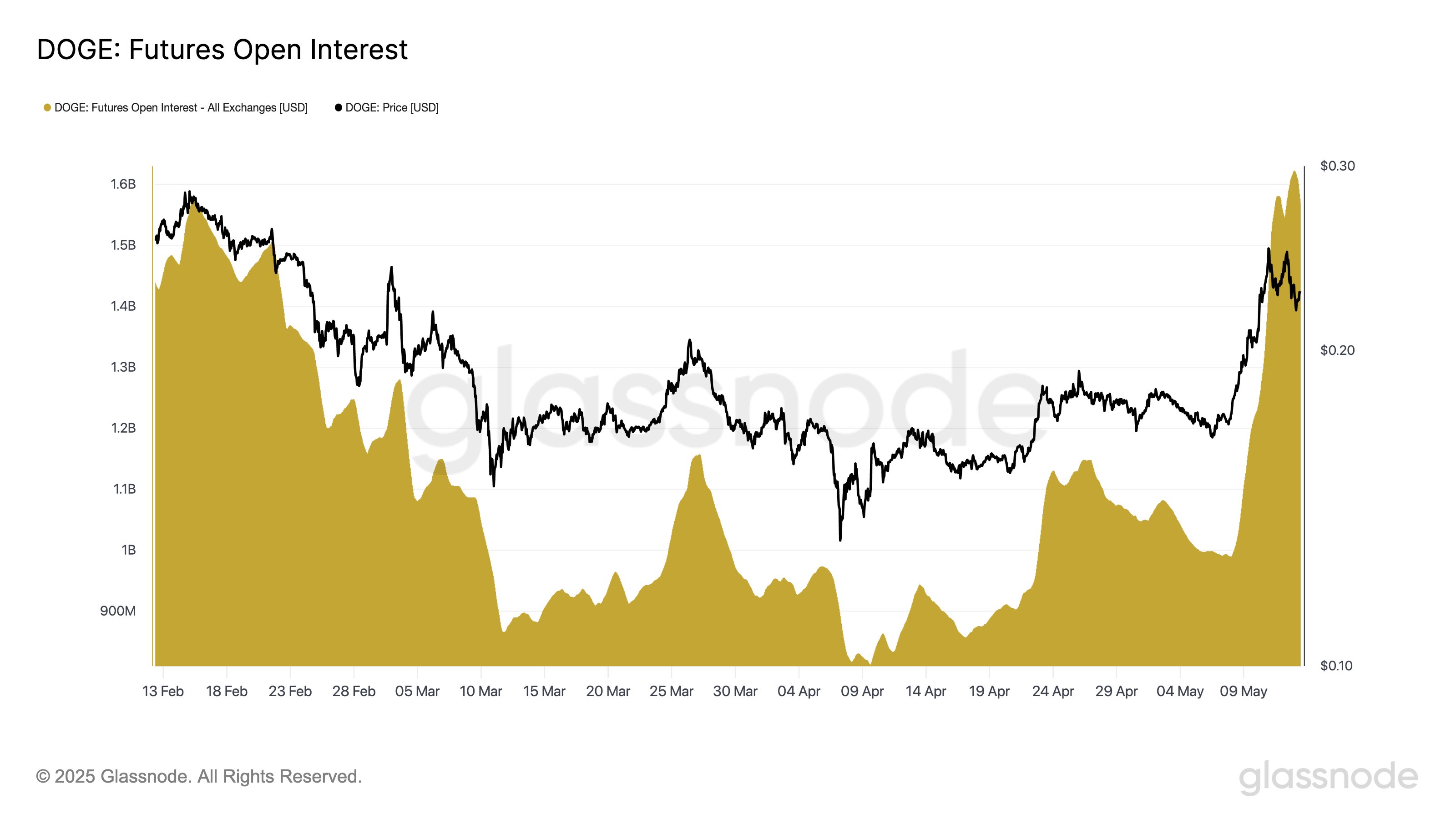gq1dzmrwoaa57ph Dogecoin Open Interest