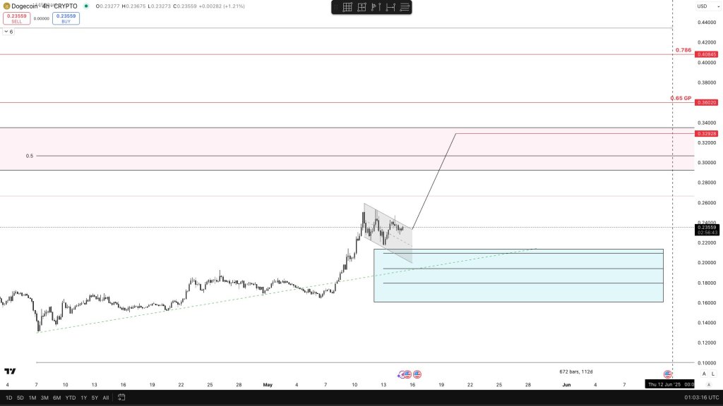 gq88kqhxcaegajm-1 Dogecoin price analysis