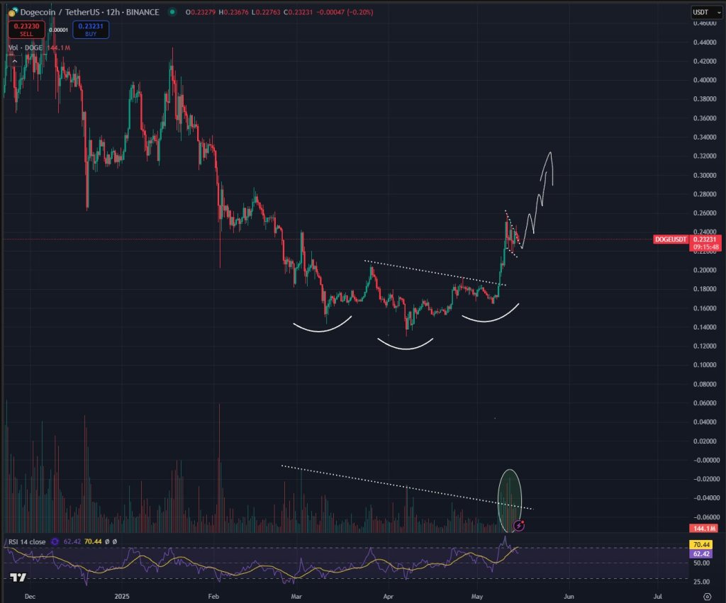 gq9rxhyxwaaxgnd-1 Dogecoin price analysis