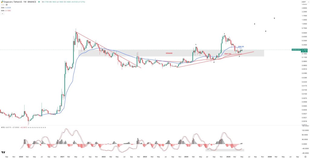 gqaorhsxcaaij_9-1 Dogecoin price analysis