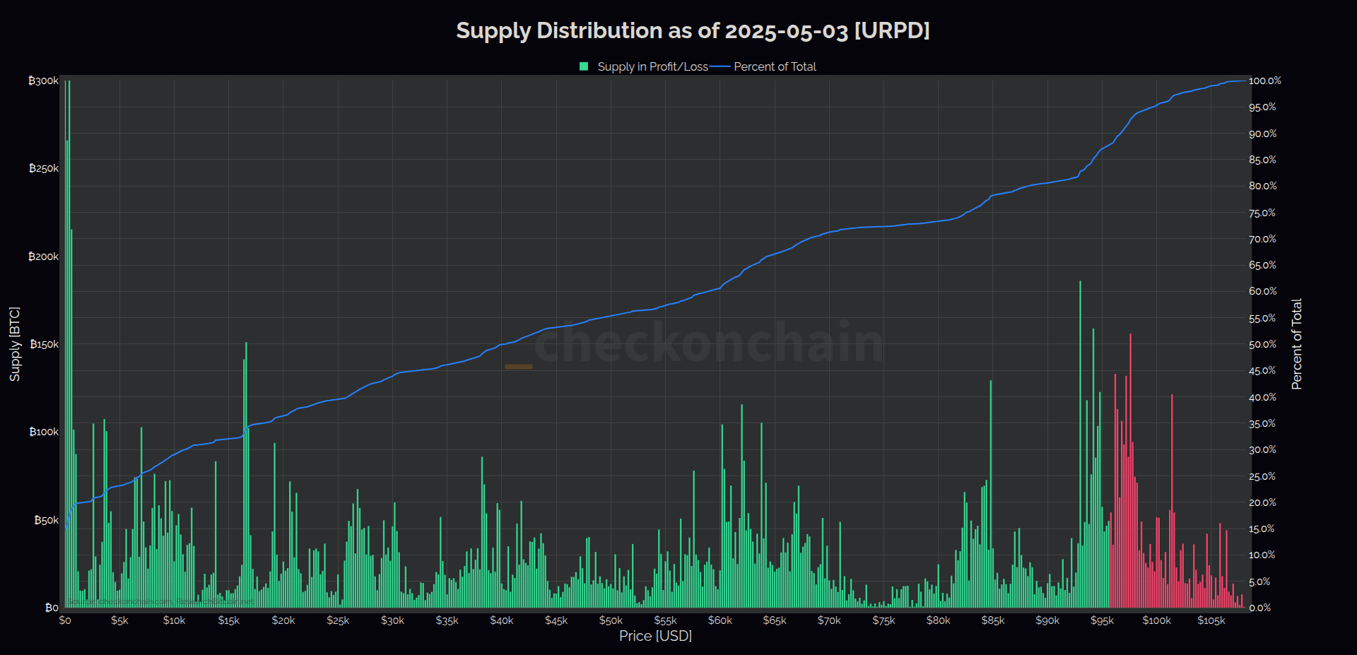 gqinaoeaiaawzj7 Bitcoin URPD