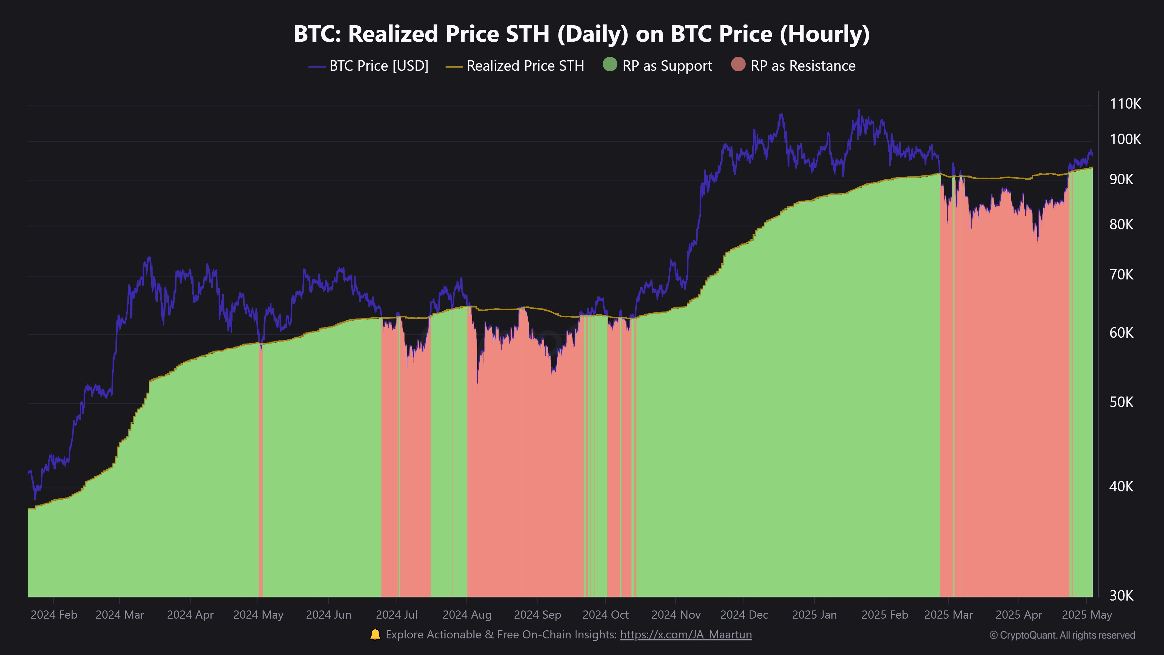 gqkpmipwqaaoben Bitcoin STH Realized Price