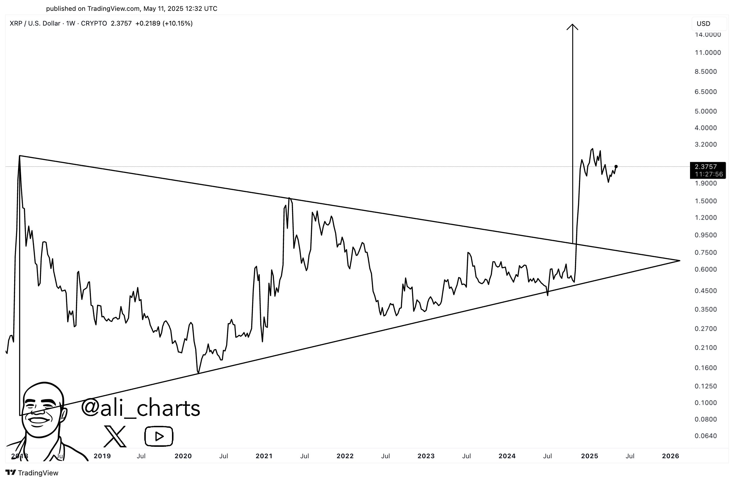 gqq0mz3wqaa3oo1 XRP Symmetrical Triangle