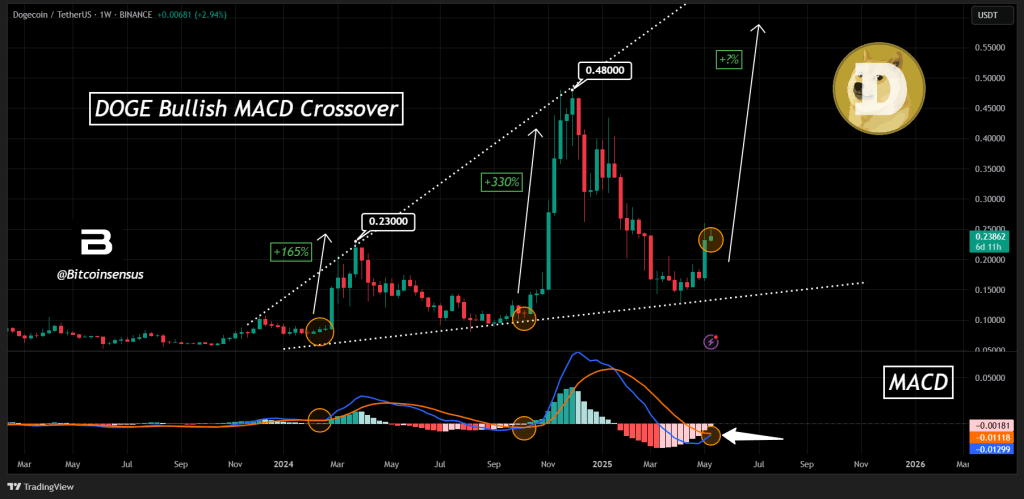gqwm67nwqaaceni Dogecoin MACD cross