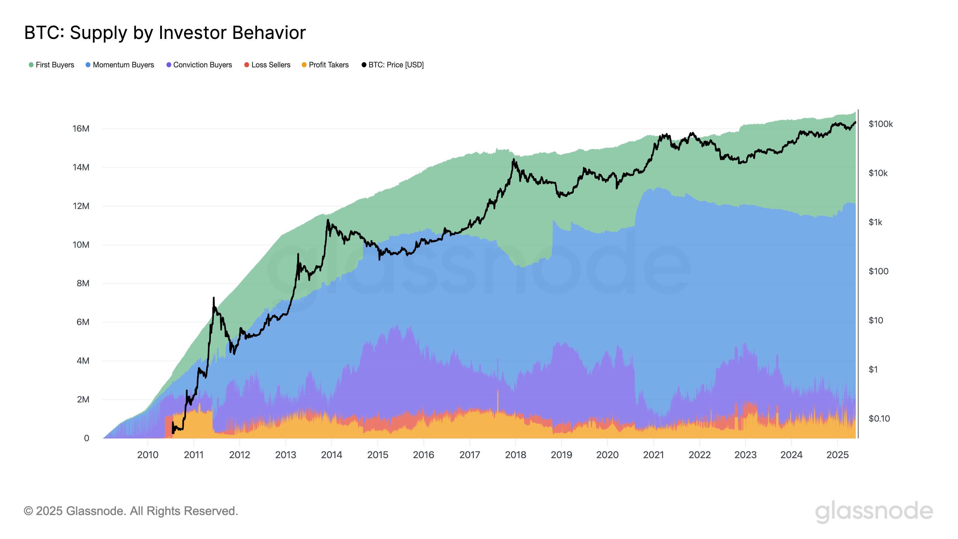 gr4b90kwyaqxpth Bitcoin Supply By Investor Behavior