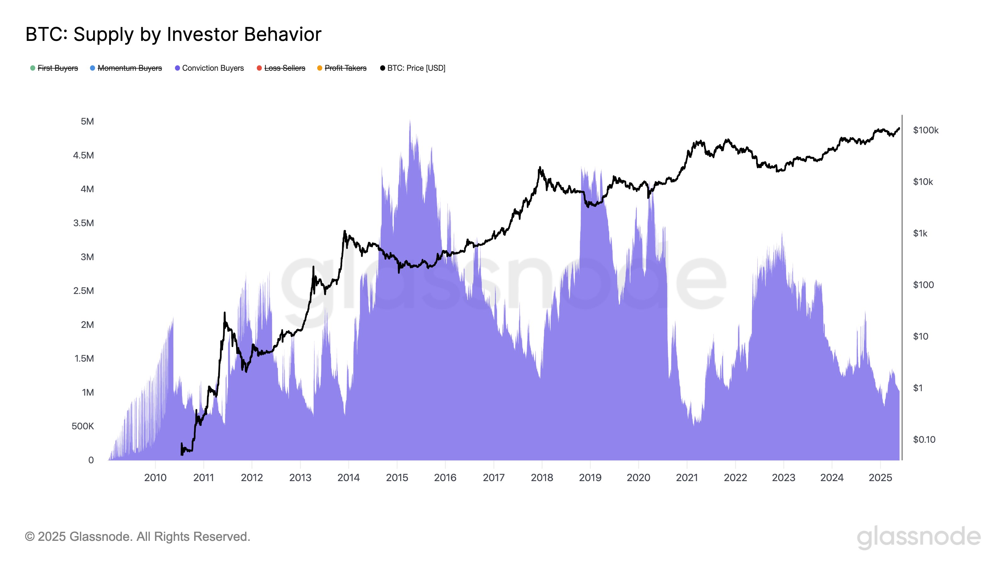 gr4cpkjweaa3ytk Bitcoin Conviction Buyers